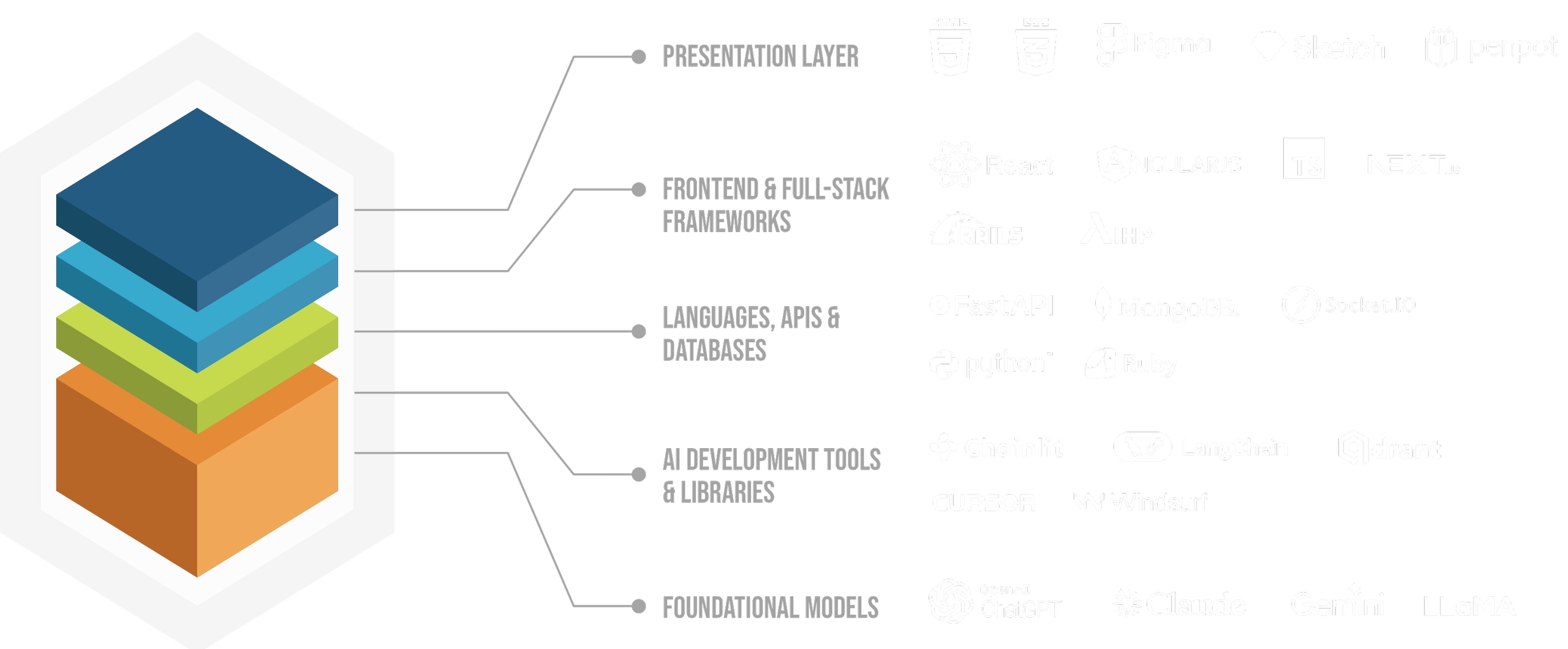 My Technology Stack