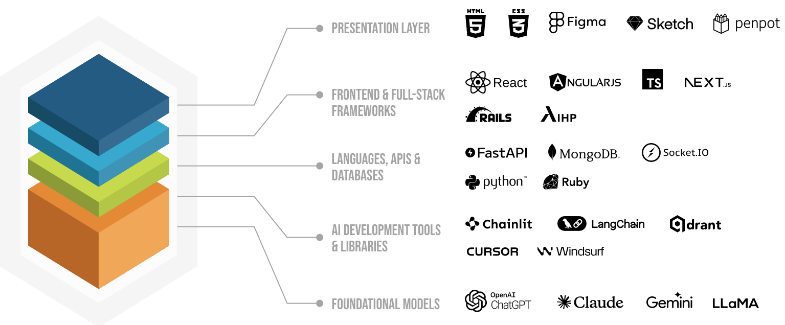 Core Technical Competencies