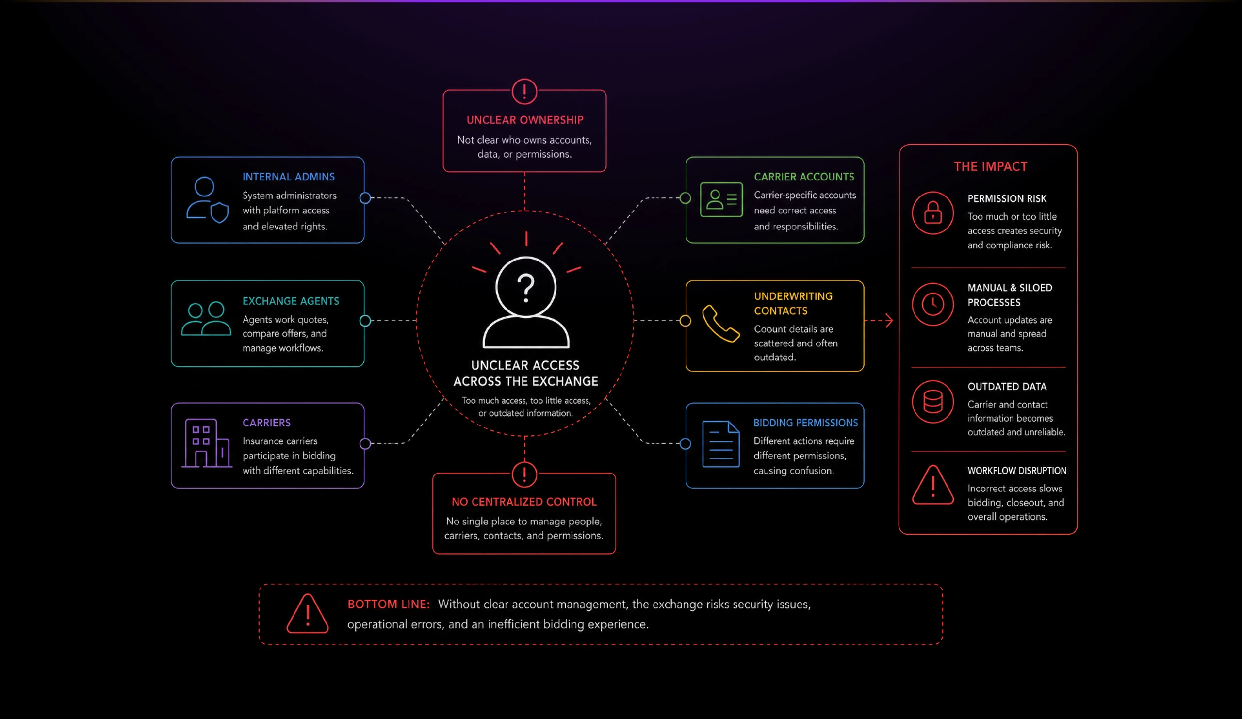 diagram bidding accts 01