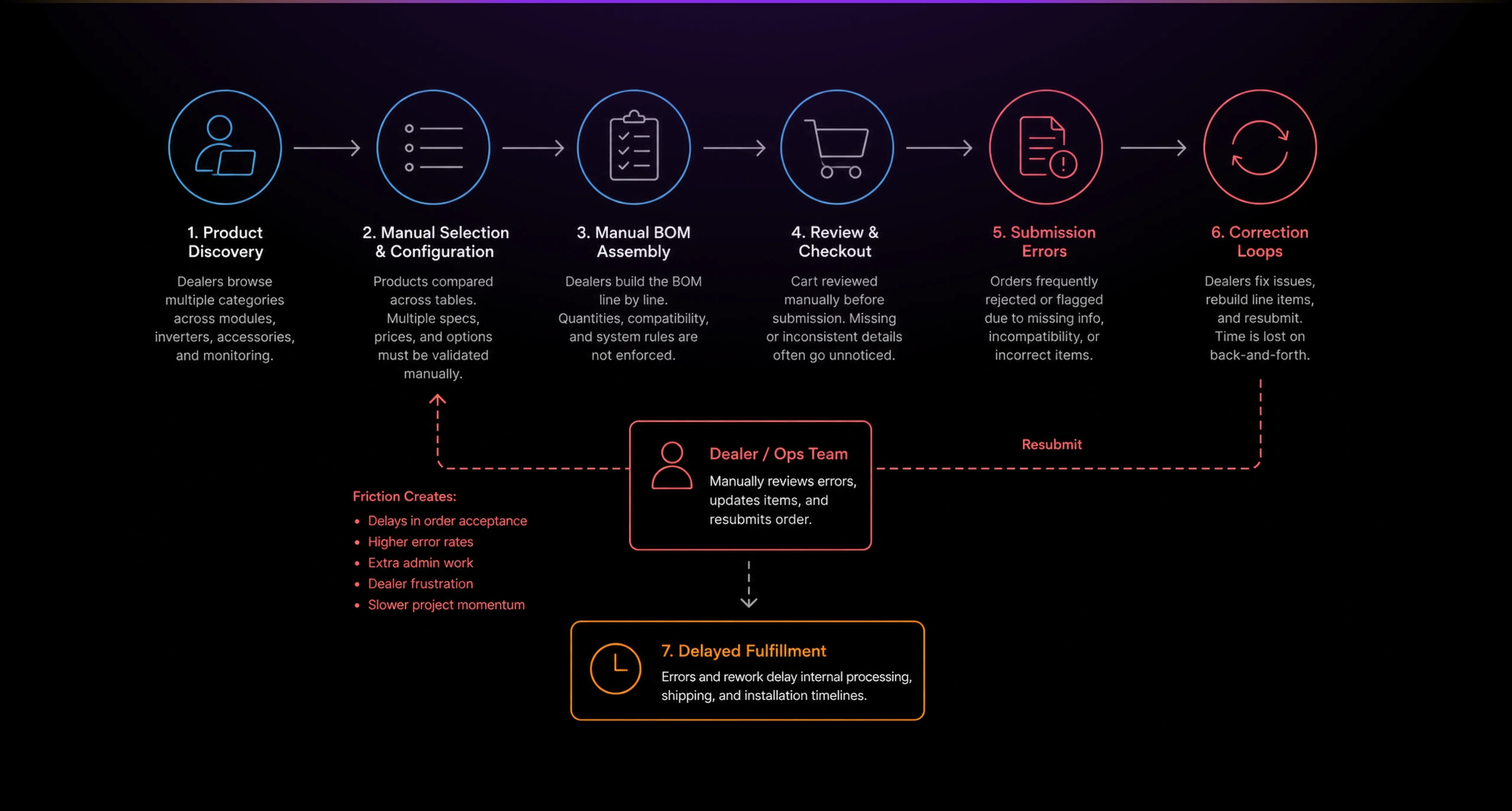 diagram ordering 01
